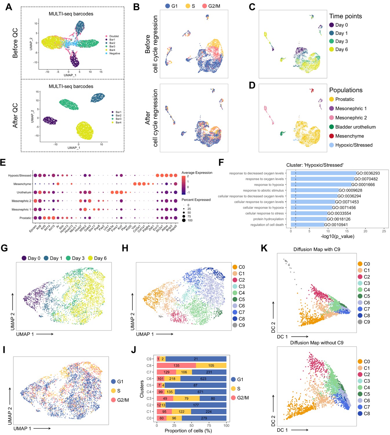 Figures and data in RUNX1 marks a luminal castration-resistant lineage ...