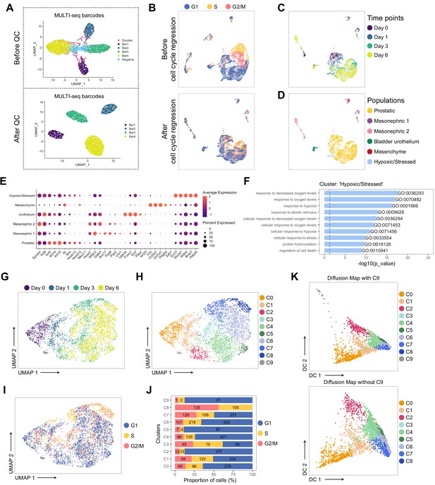 Figures And Data In Runx1 Marks A Luminal Castration-resistant Lineage 