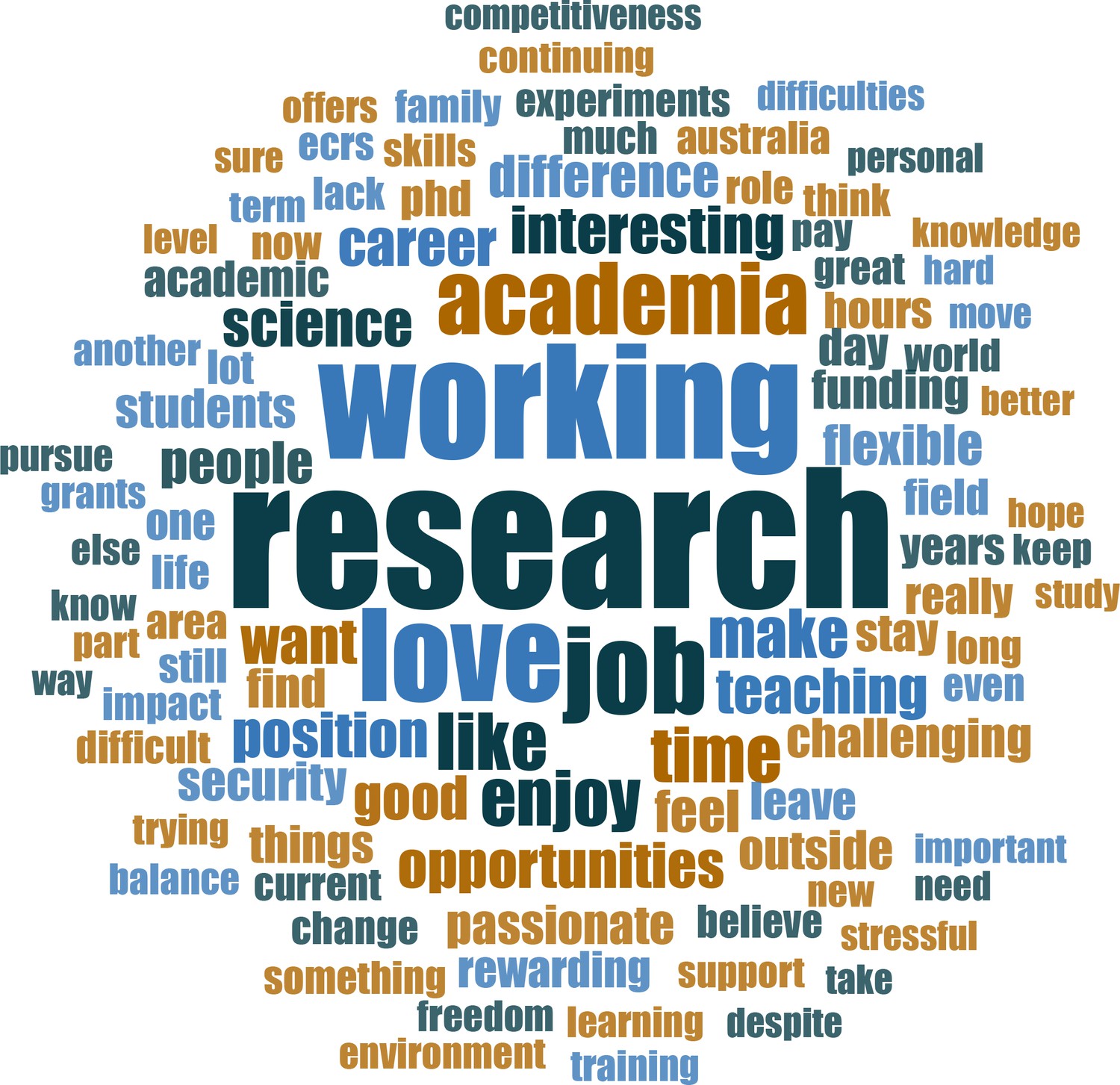 research jobs in projects