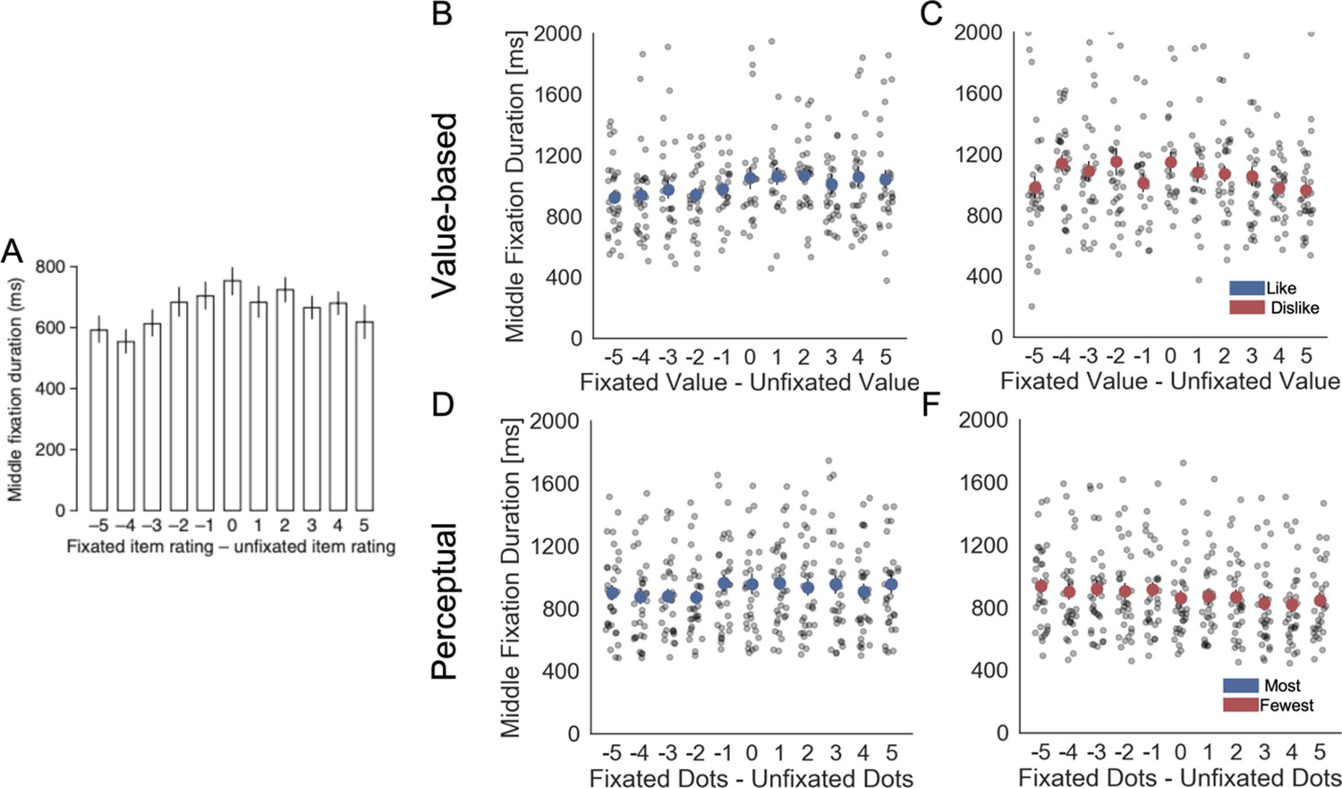 Figures and data in Visual attention modulates the integration of goal ...