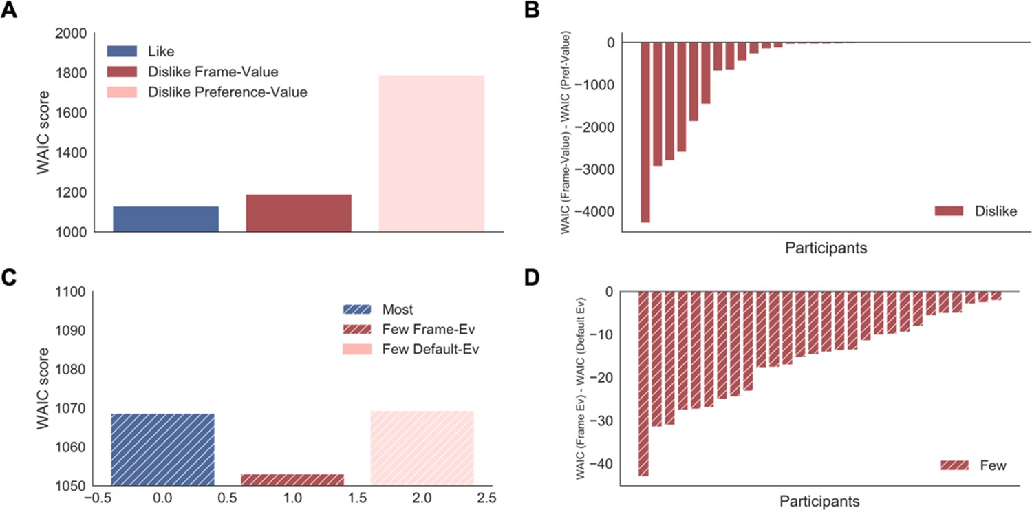 Figures and data in Visual attention modulates the integration of goal ...