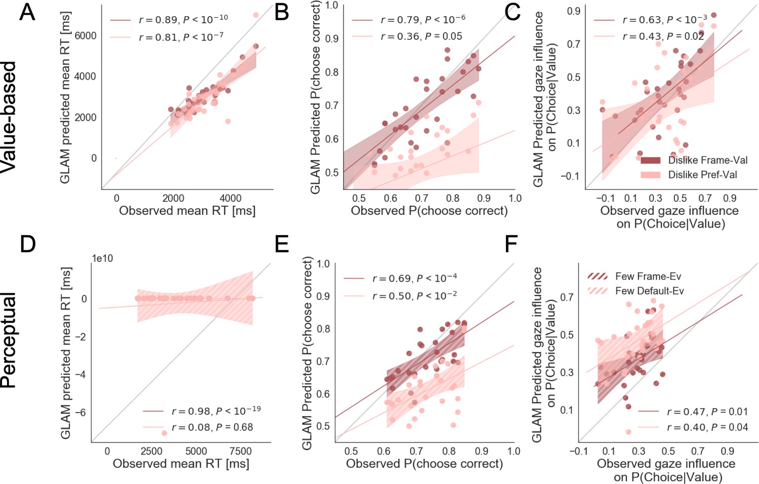 Figures and data in Visual attention modulates the integration of goal ...