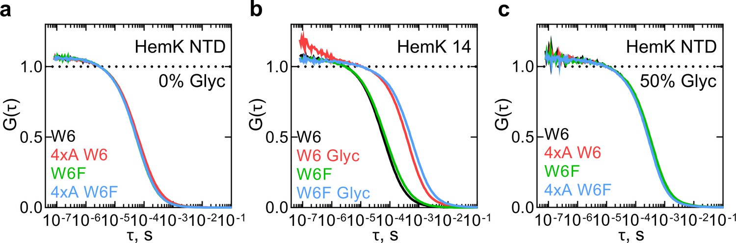 Gradual Compaction Of The Nascent Peptide During Cotranslational Folding On The Ribosome Elife