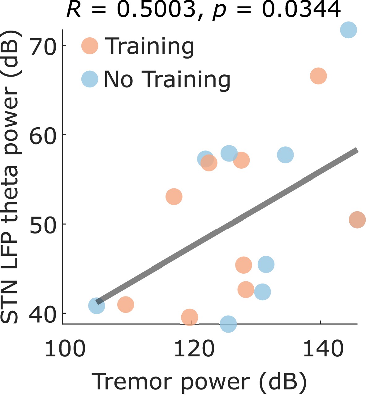Subthalamic Beta Targeted Neurofeedback Speeds Up Movement Initiation But Increases Tremor In Parkinsonian Patients Elife