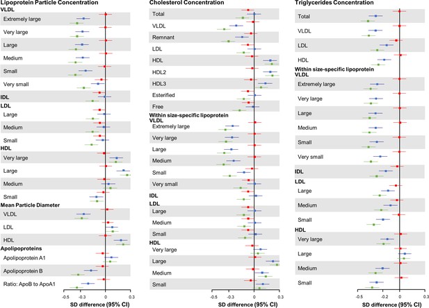 Figures and data in Improved lipidomic profile mediates the effects of ...