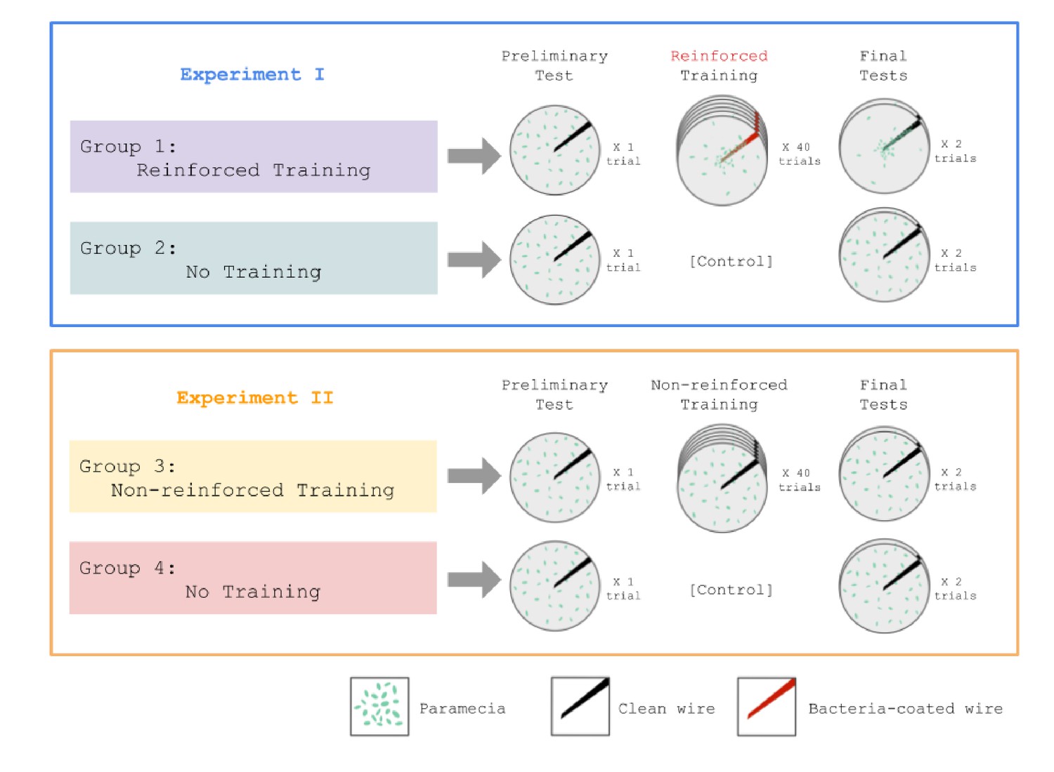 Reconsidering the evidence for learning in single cells eLife