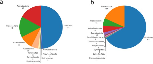 Figures and data in Metage2Metabo, microbiota-scale metabolic ...