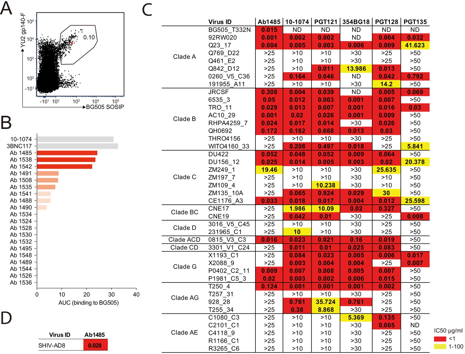 A Broadly Neutralizing Macaque Monoclonal Antibody Against The Hiv 1 V3 Glycan Patch Elife