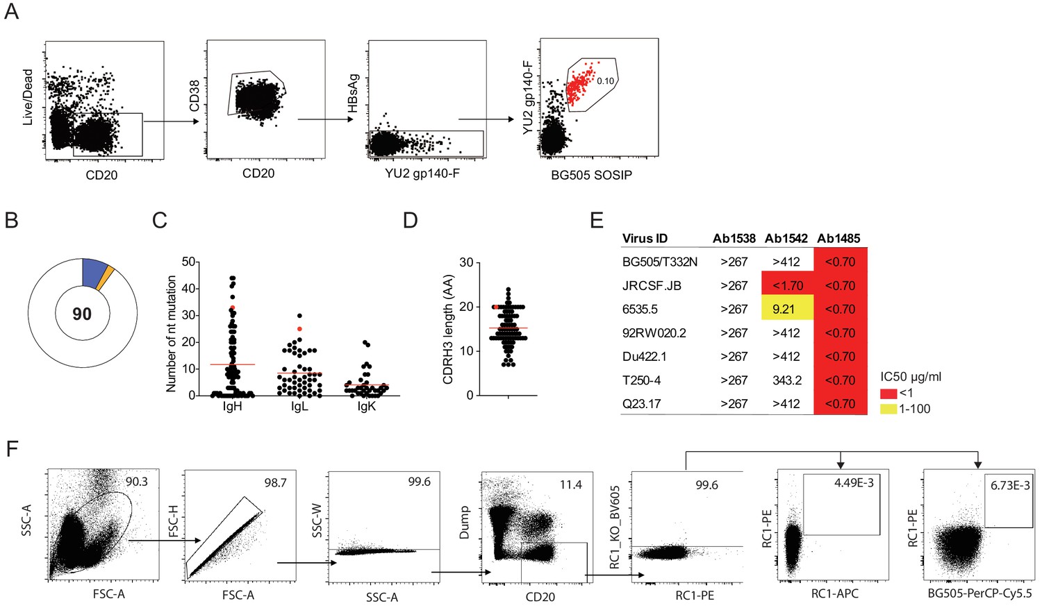 A broadly neutralizing macaque monoclonal antibody against the HIV 