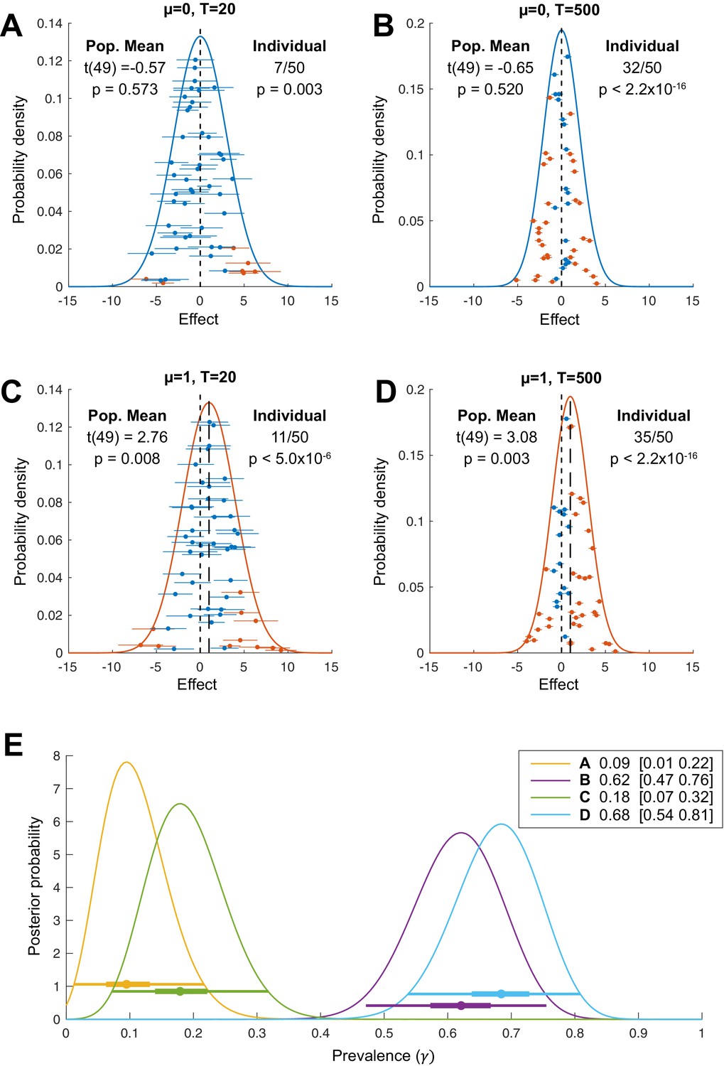 Bayesian inference of population prevalence | eLife