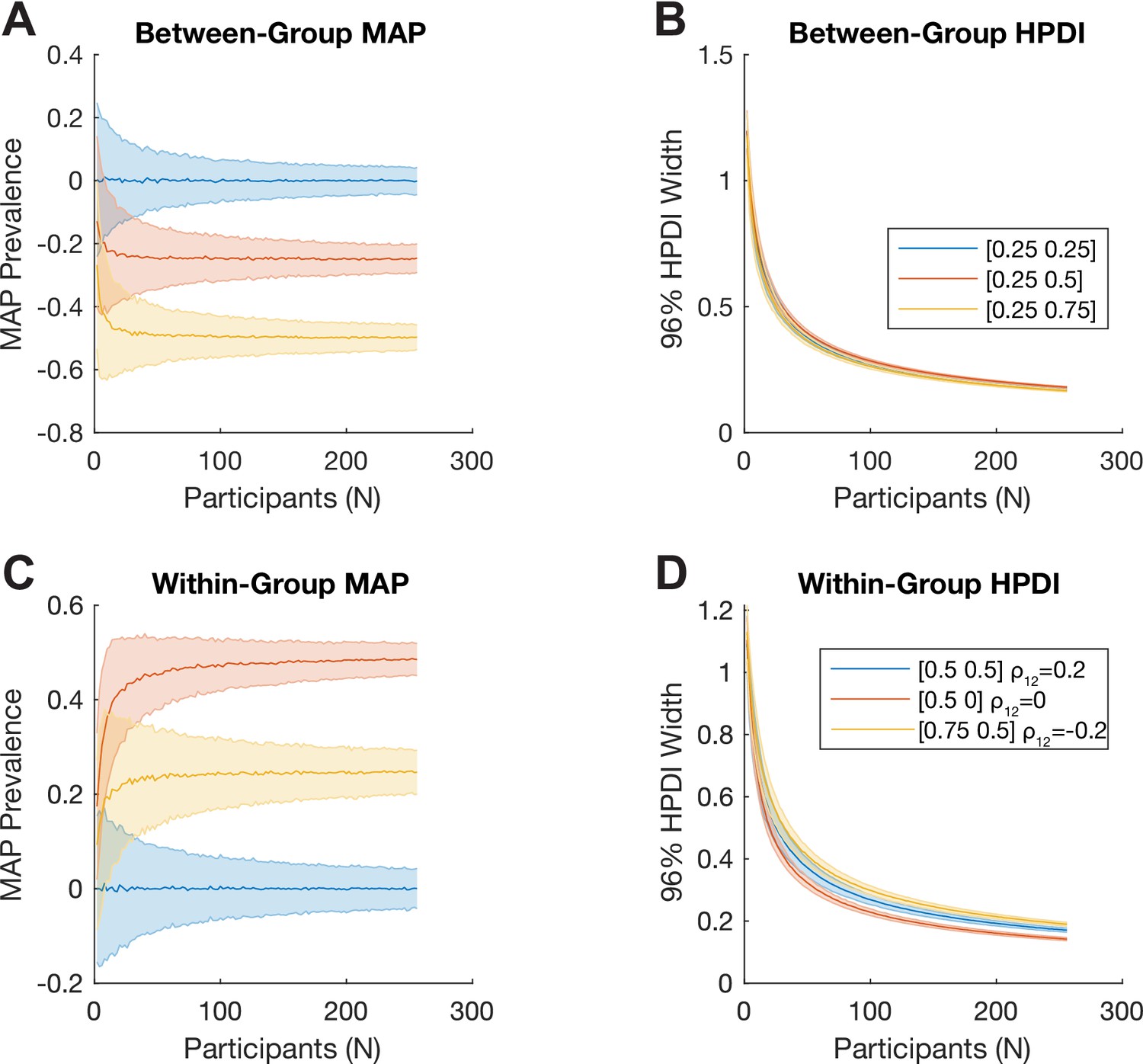 Bayesian inference of population prevalence | eLife