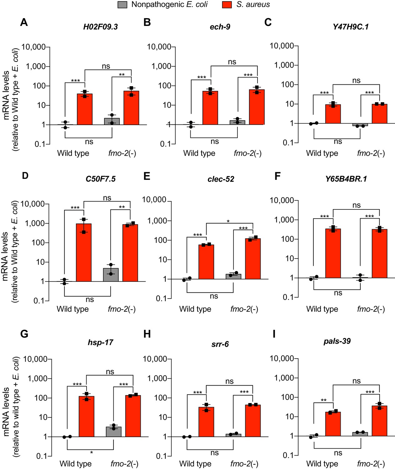 Figures and data in NHR 49 PPAR α and HLH 30 TFEB cooperate for C