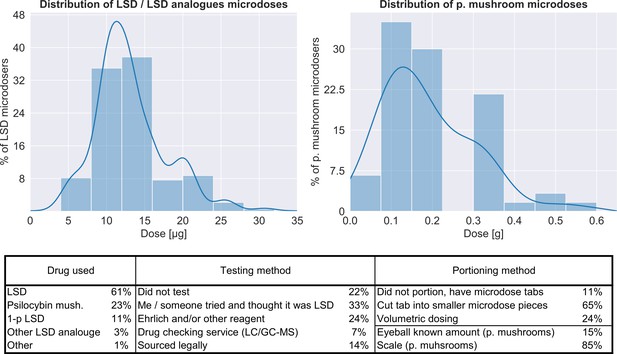 Self-blinding citizen science to explore psychedelic microdosing | eLife