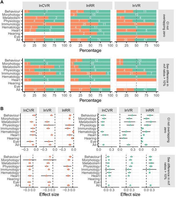 Figures And Data In Sexual Dimorphism In Trait Variability And Its Eco Evolutionary And