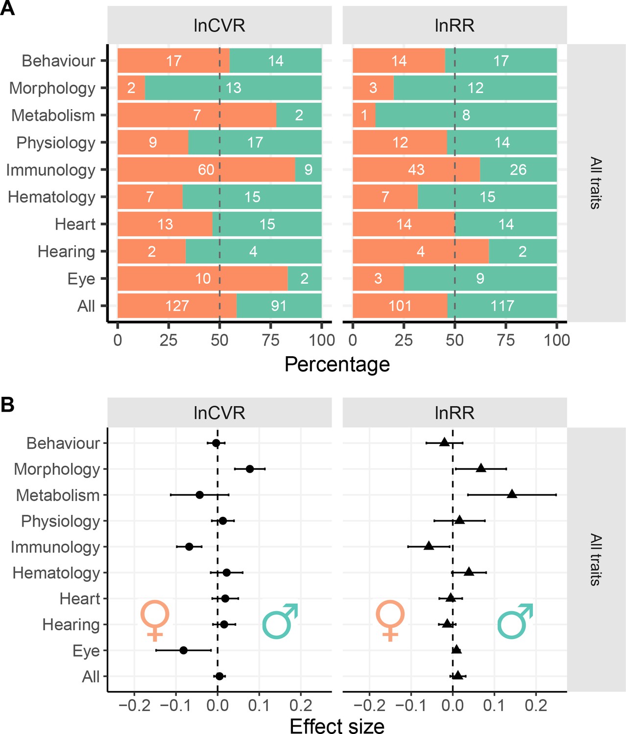 Figures And Data In Sexual Dimorphism In Trait Variability And Its Eco