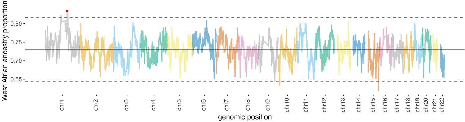 Rapid adaptation to malaria facilitated by admixture in the