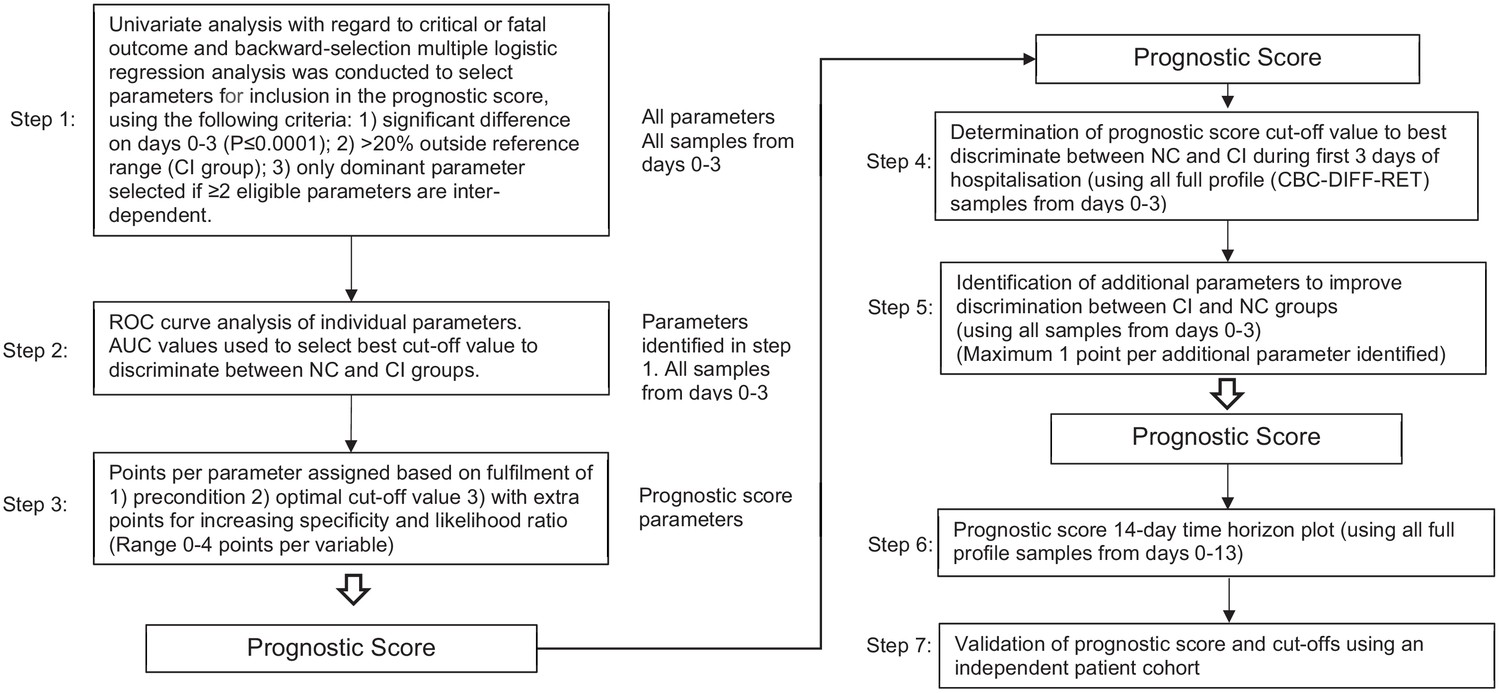 A novel haemocytometric COVID-19 prognostic score developed and validated  in an observational multicentre European hospital-based study