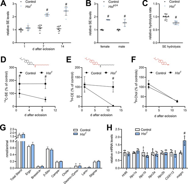 Hormone-sensitive lipase couples intergenerational sterol metabolism to ...