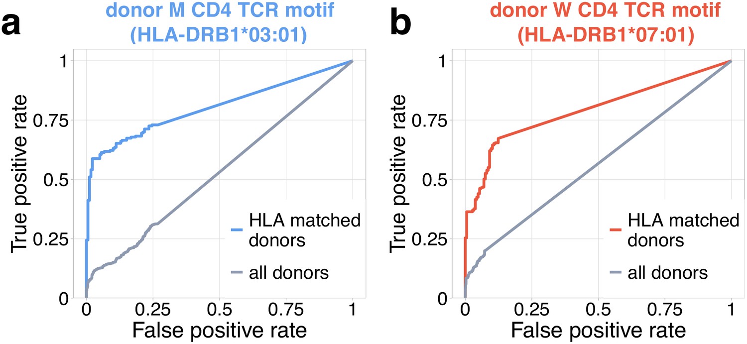 Figures And Data In Longitudinal High Throughput Tcr Repertoire