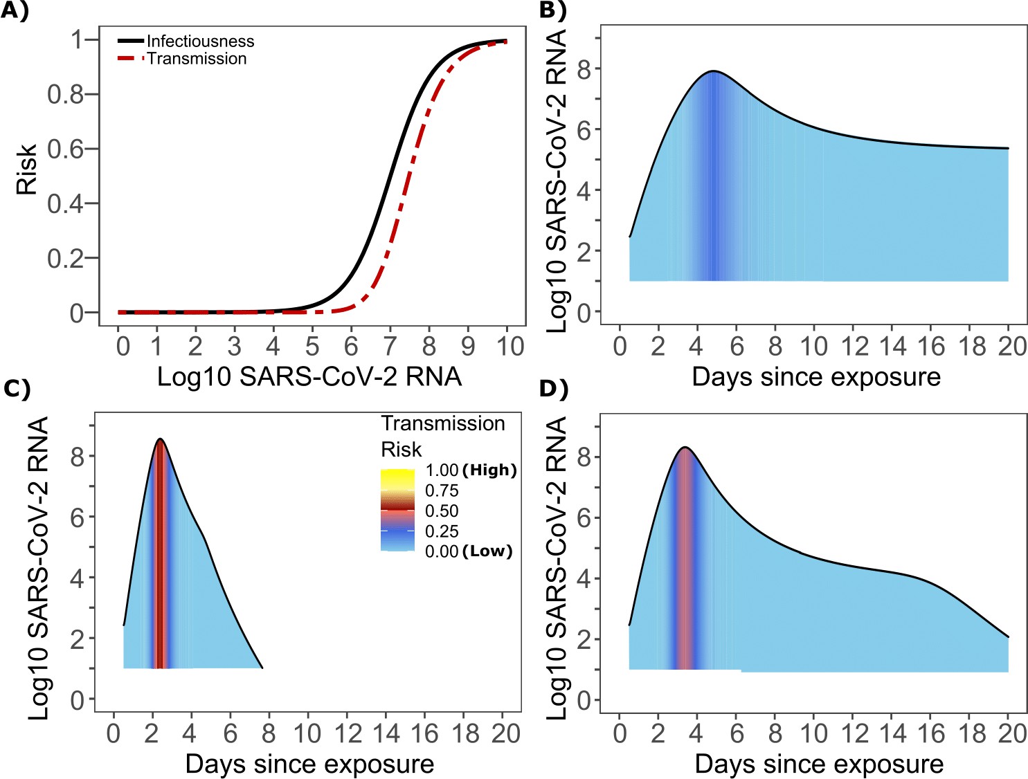 Viral load and contact heterogeneity predict SARS-CoV-2 transmission and  super-spreading events | eLife