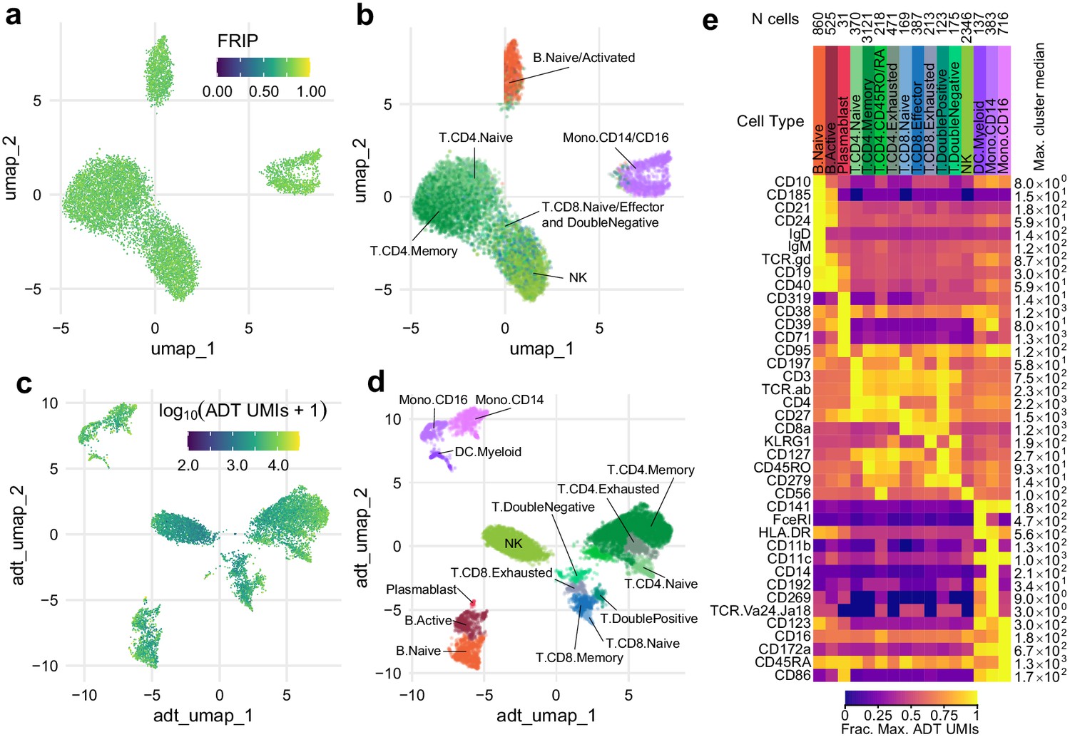 Simultaneous Trimodal Single Cell Measurement Of Transcripts Epitopes