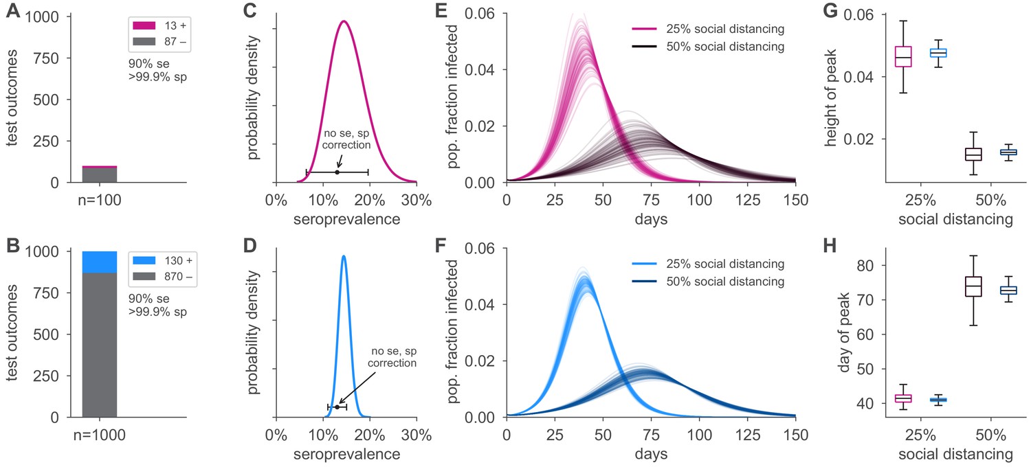 Estimating SARS-CoV-2 seroprevalence and epidemiological parameters ...