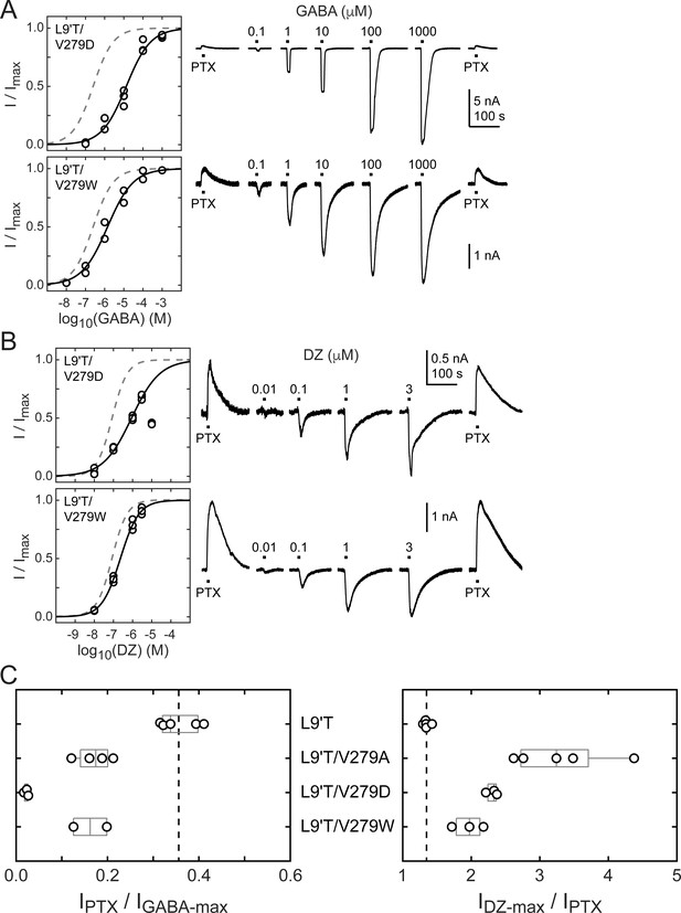 A critical residue in the α1M2–M3 linker regulating mammalian GABAA ...