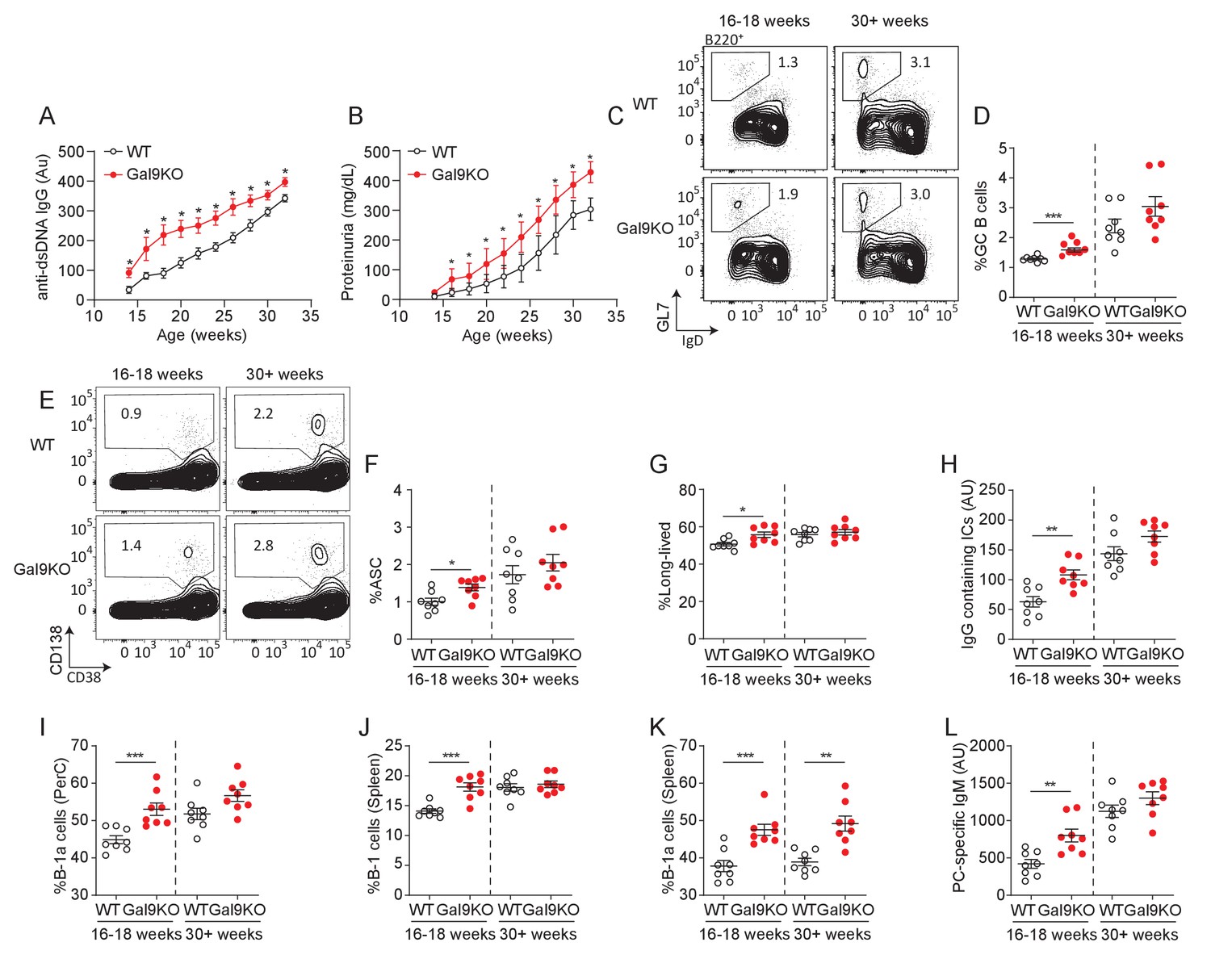 Galectin-9 Regulates The Threshold Of B Cell Activation And ...