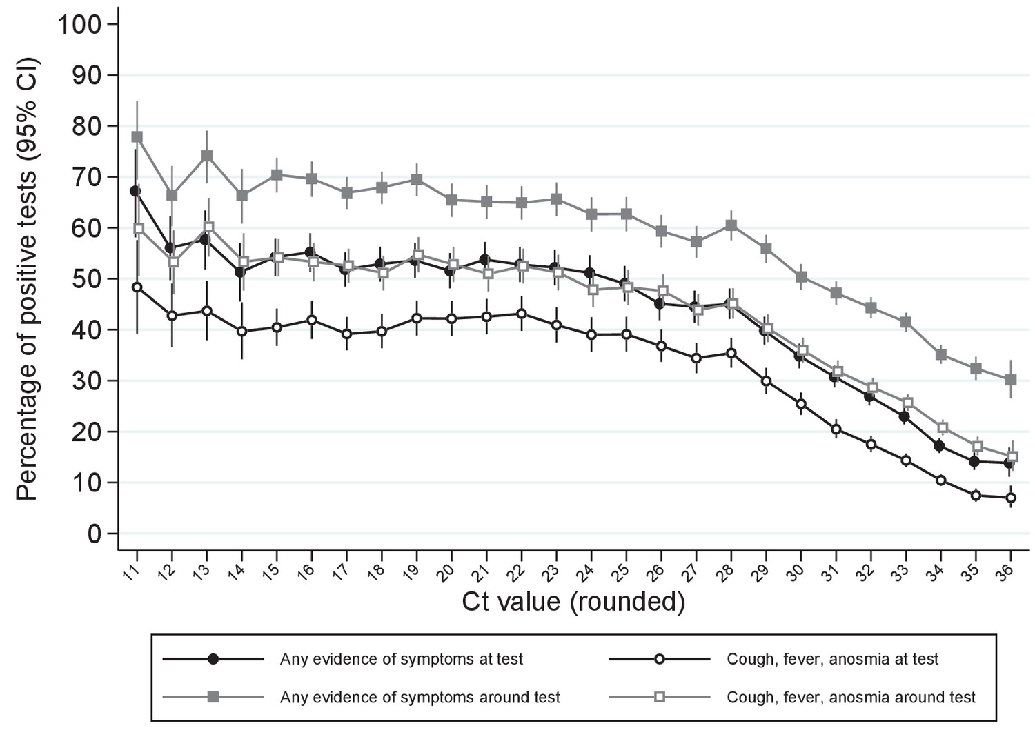 Ct Threshold Values A Proxy For Viral Load In Community Sars Cov 2 Cases Demonstrate Wide