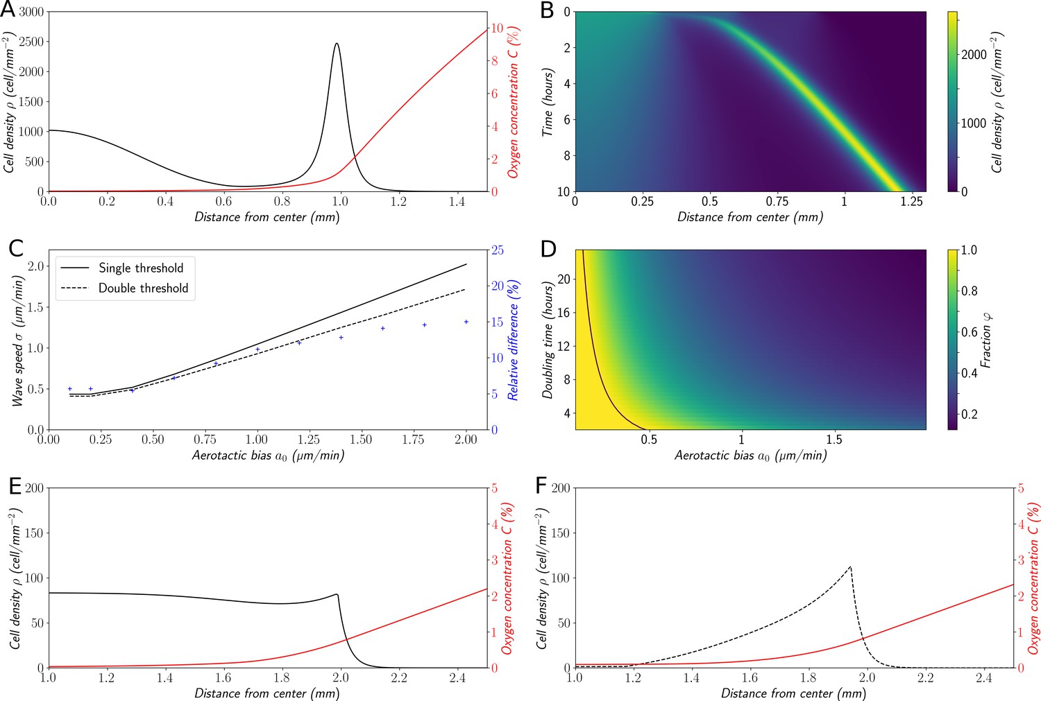 Hypoxia triggers collective aerotactic migration in Dictyostelium  discoideum | eLife