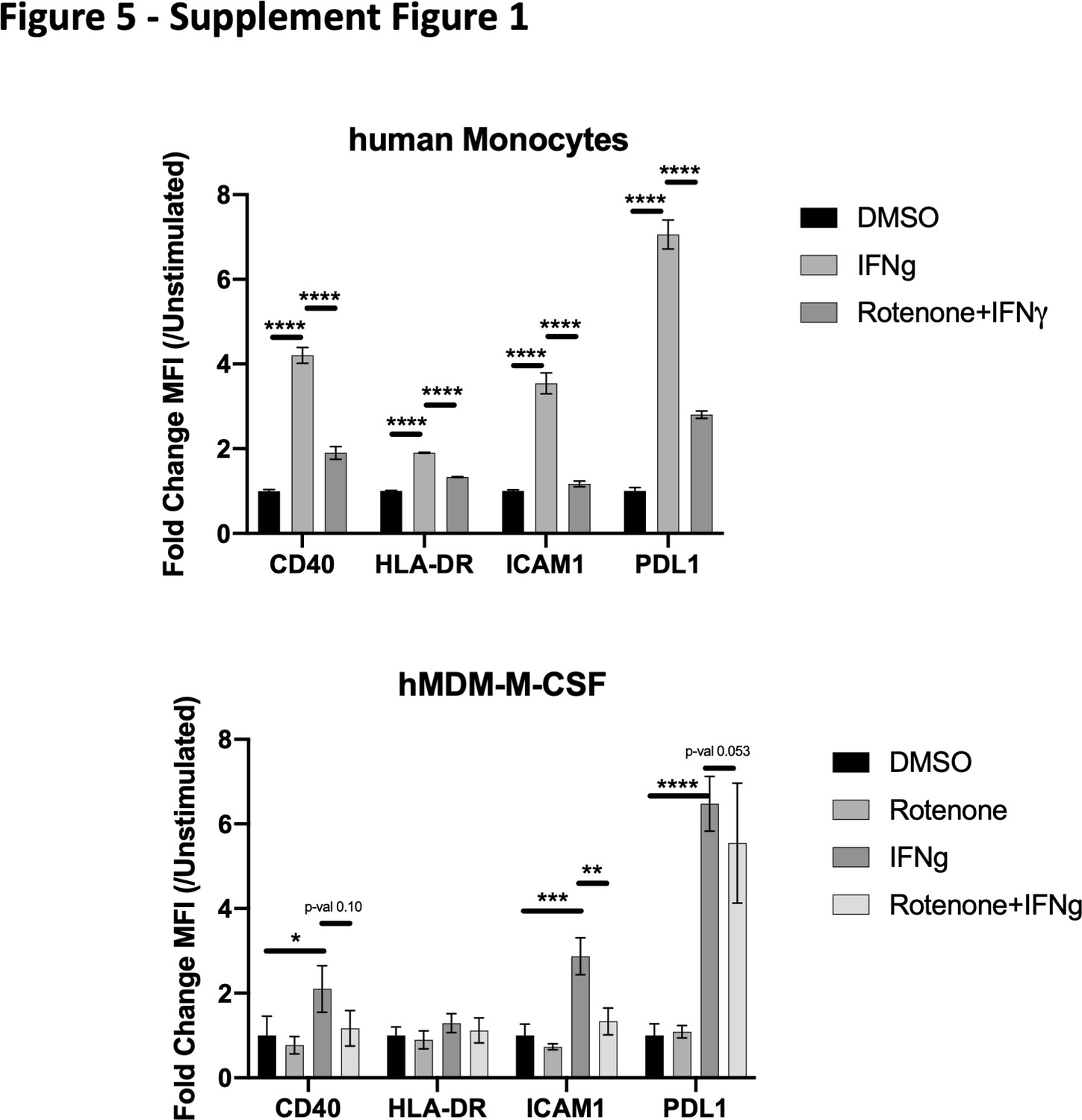 Mitochondrial respiration contributes to the interferon gamma