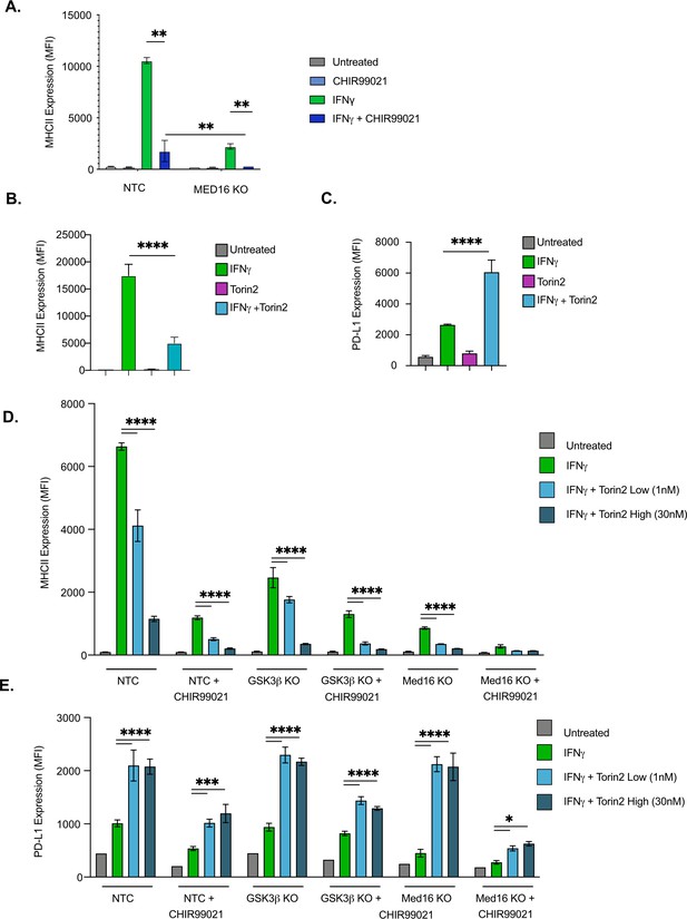 A genetic screen in macrophages identifies new regulators of IFNγ ...