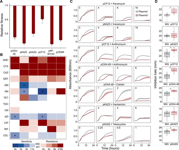 Figures And Data In Collateral Sensitivity Associated With Antibiotic Resistance Plasmids Elife