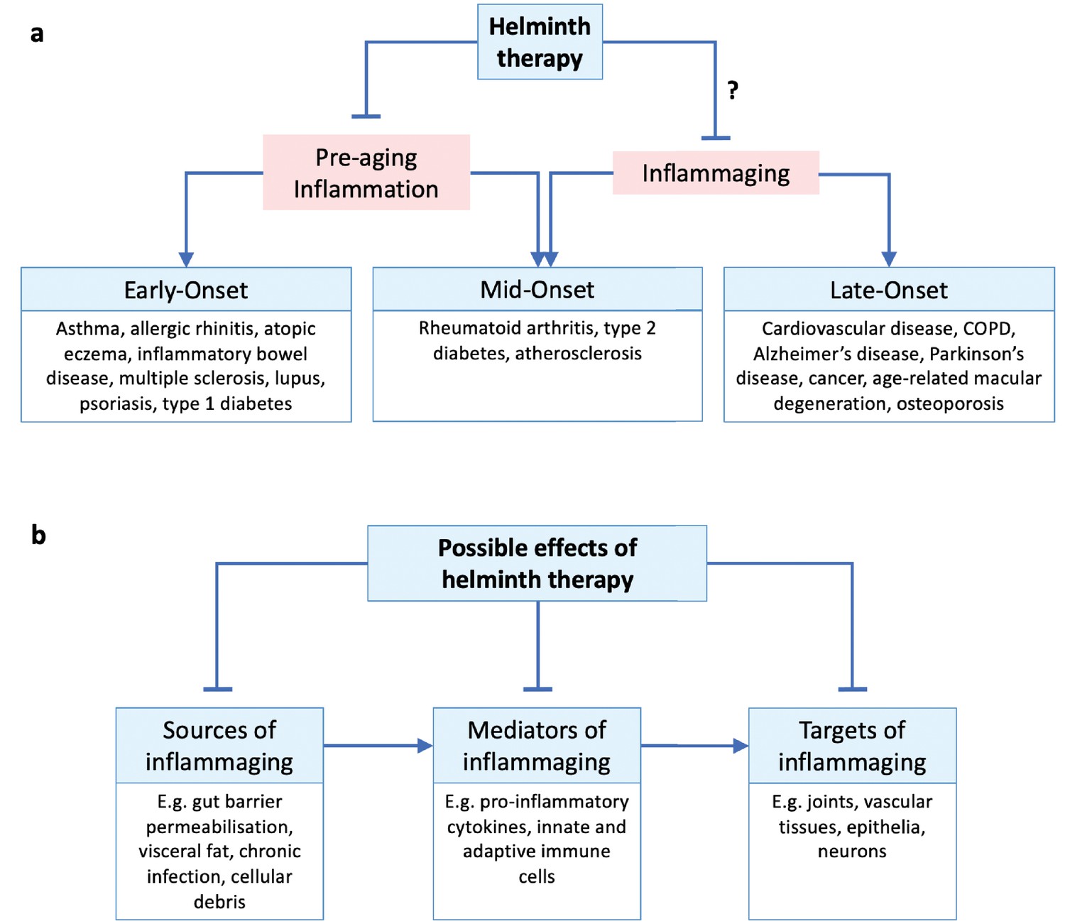 autoimmune disease helminth therapy)