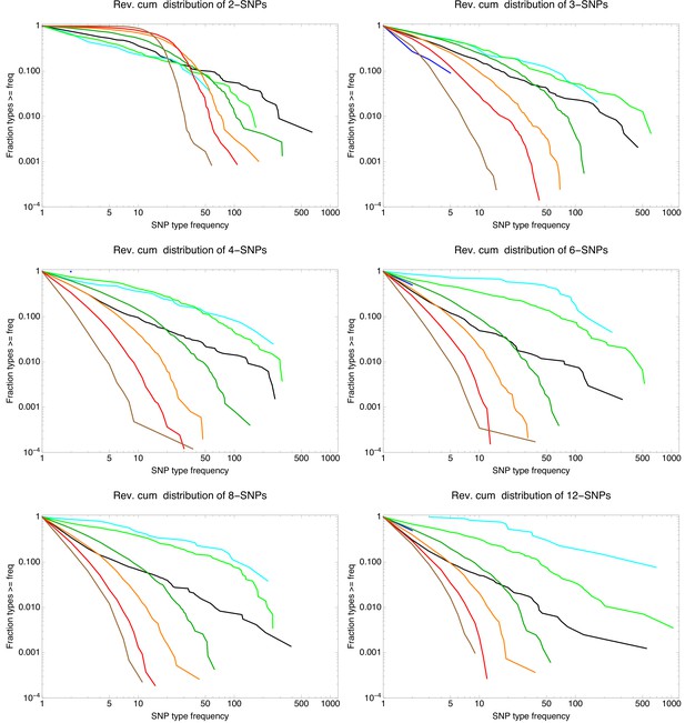 Whole Genome Phylogenies Reflect The Distributions Of Recombination Rates For Many Bacterial Species Elife