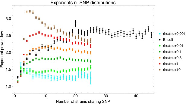 Whole Genome Phylogenies Reflect The Distributions Of Recombination Rates For Many Bacterial Species Elife