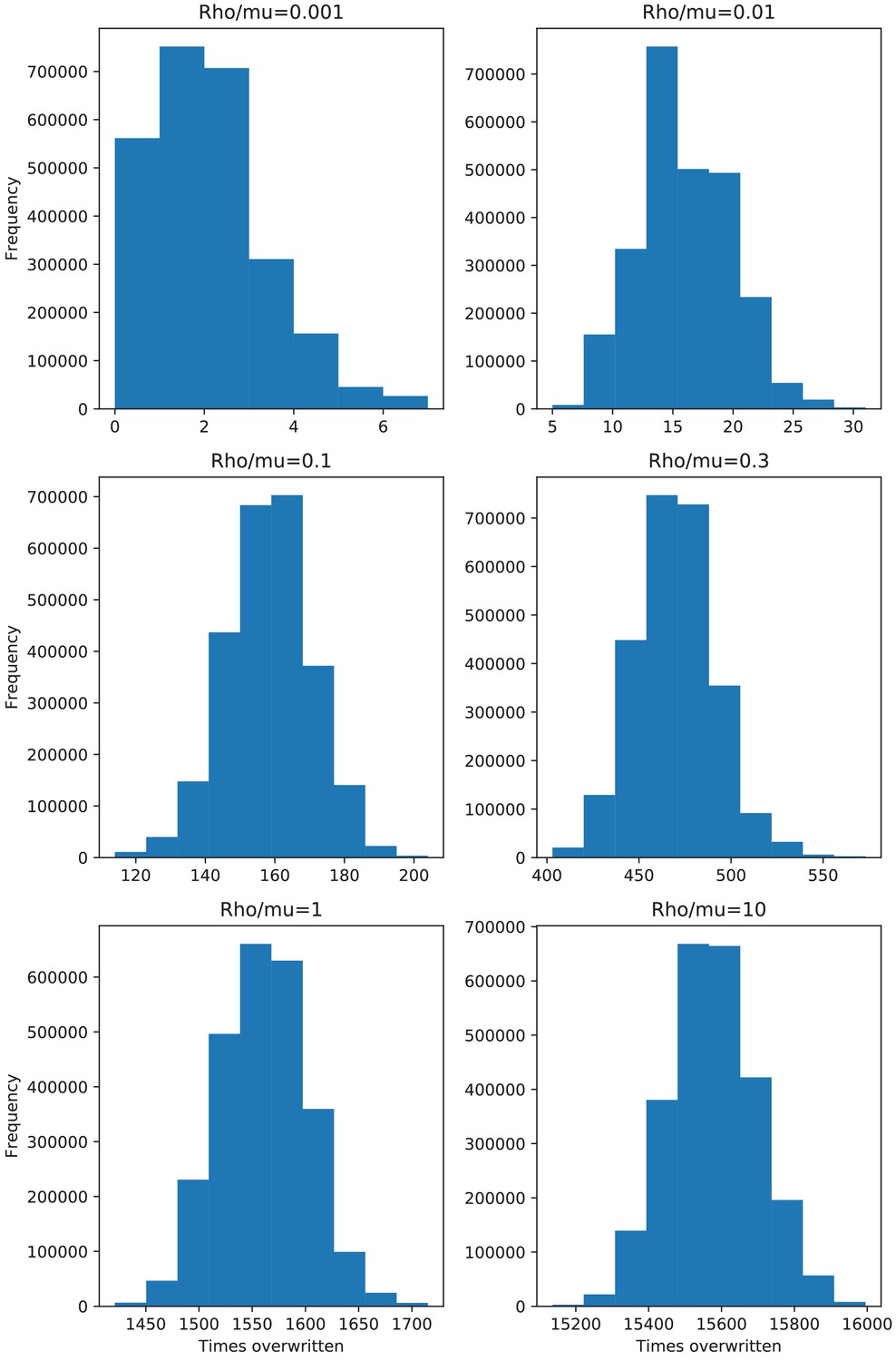 Figures and data in Whole genome phylogenies reflect the distributions ...