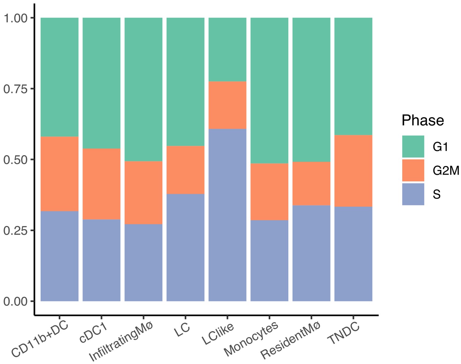 Figures And Data In Fate Mapping Analysis Reveals A Novel Murine Dermal