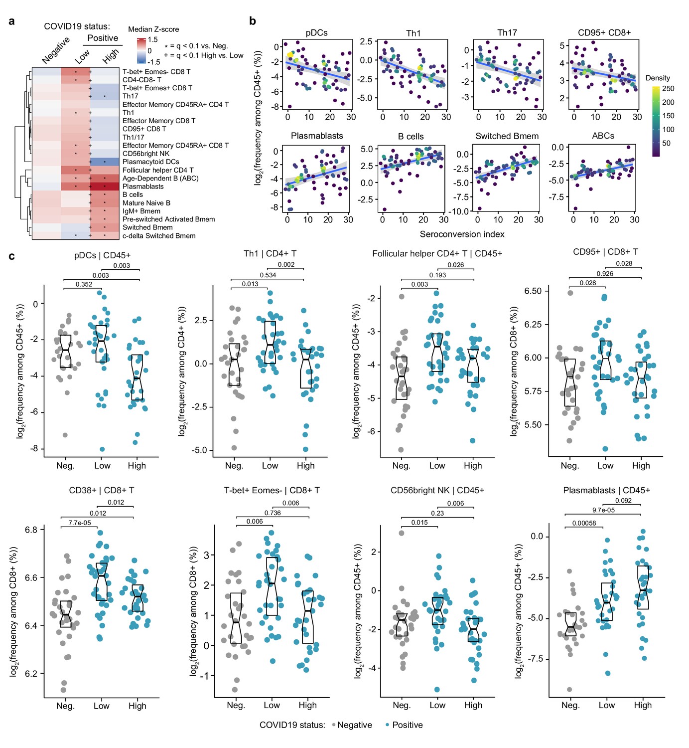 Seroconversion stages COVID19 into distinct pathophysiological states ...