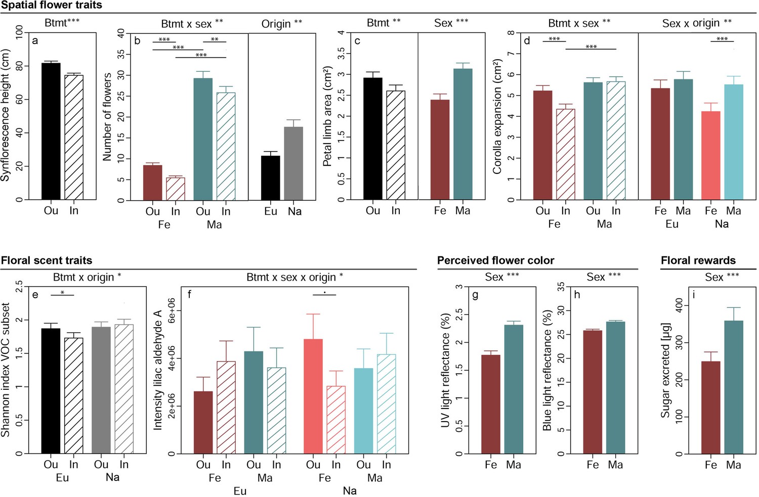 Inbreeding In A Dioecious Plant Has Sex- And Population Origin-specific ...