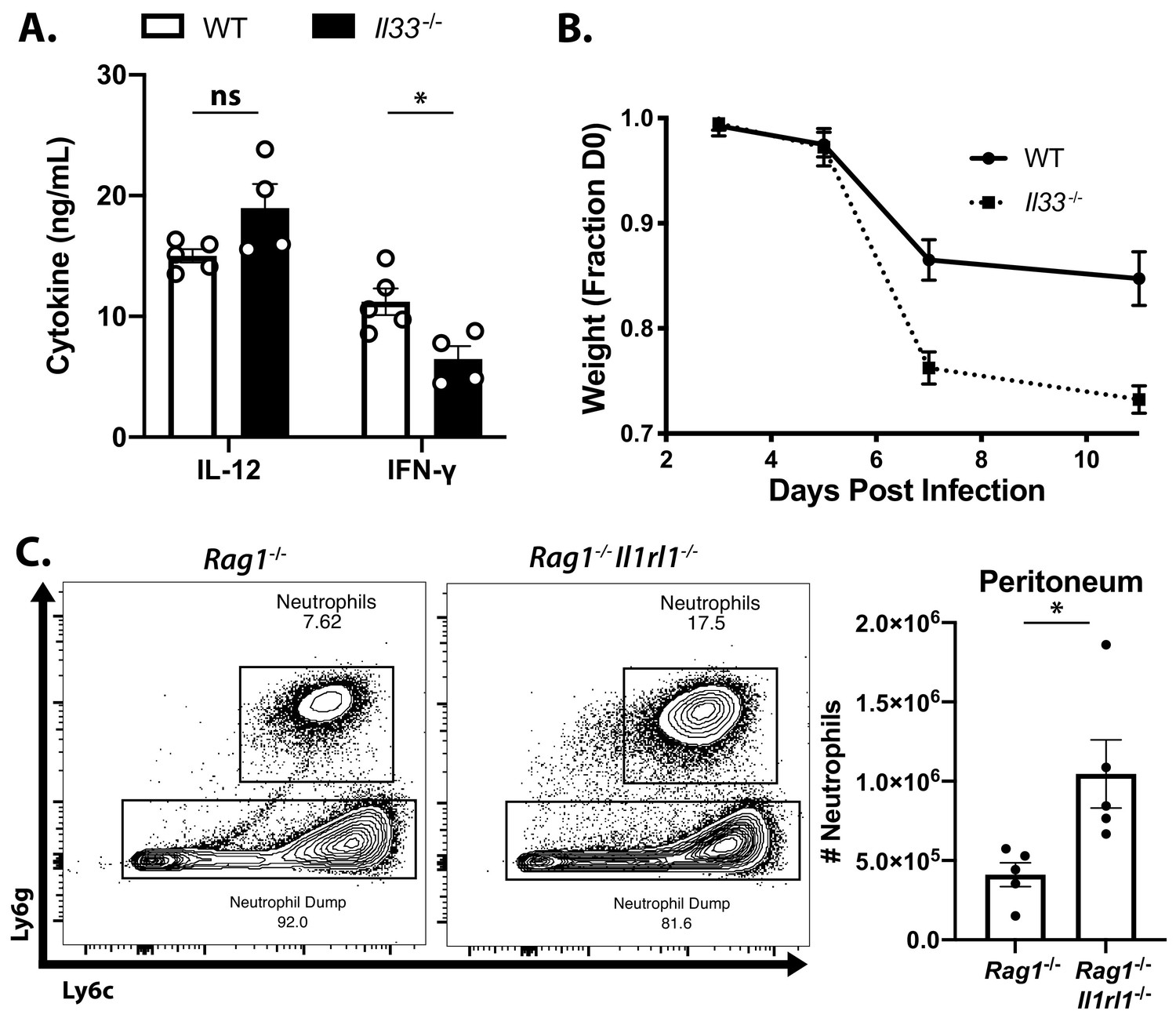 Figures And Data In Il Promotes Innate Lymphoid Cell Dependent Ifn