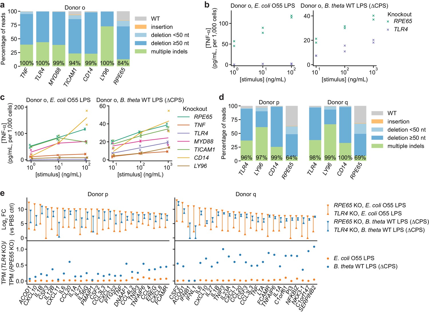 Figures And Data In CRISPR-based Functional Genomics In Human Dendritic ...