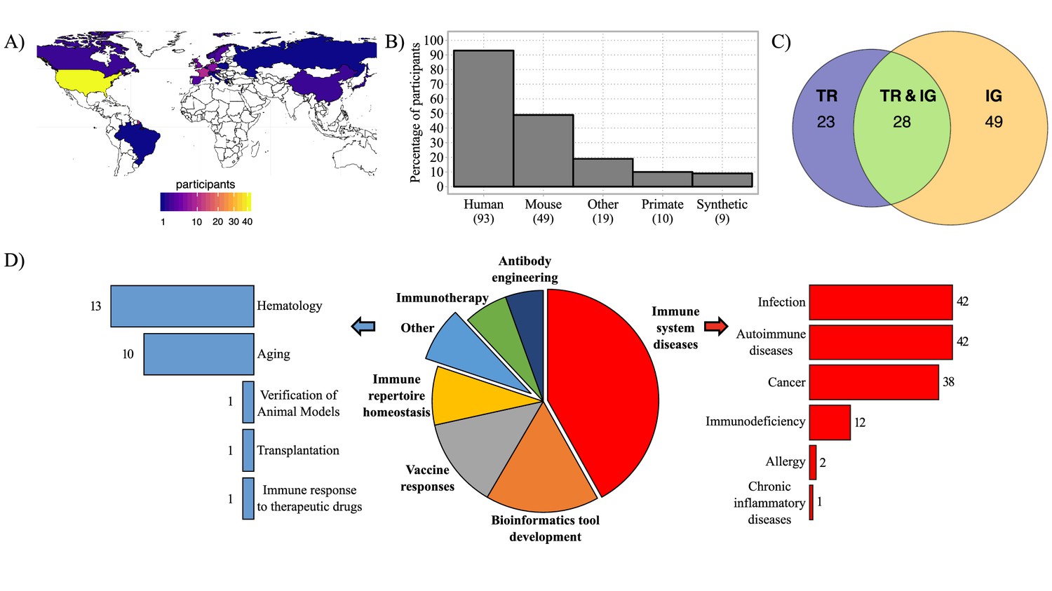 Biological controls for standardization and interpretation of