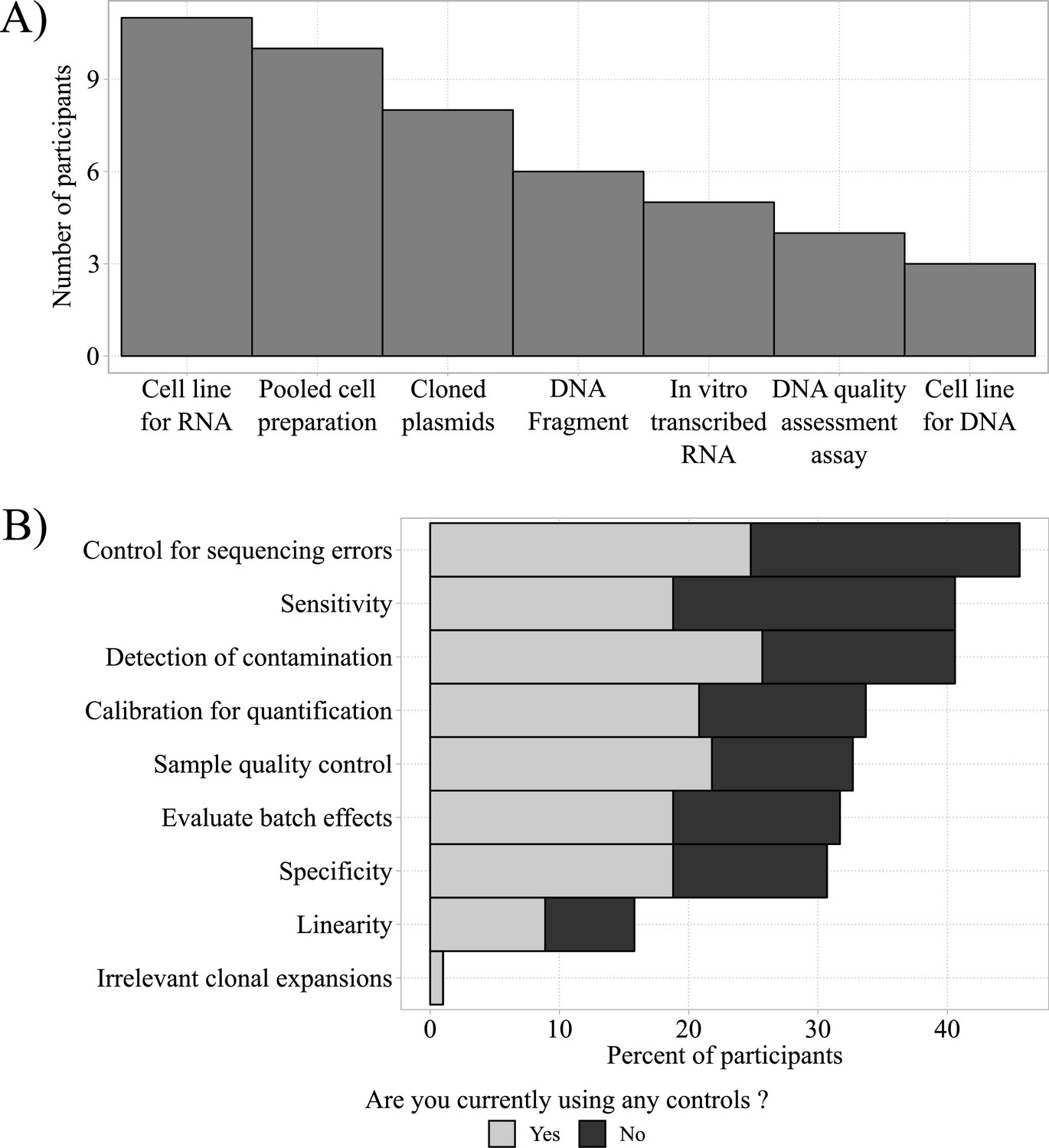 Biological controls for standardization and interpretation of