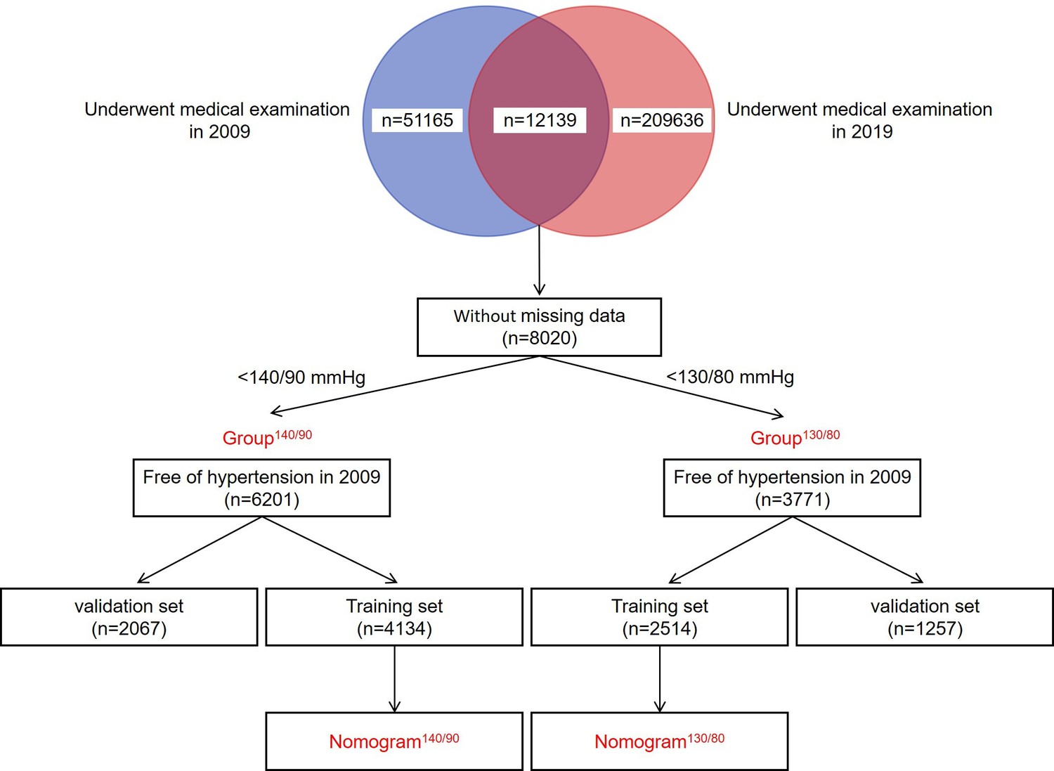 Development and validation of a nomogram to better predict hypertension ...