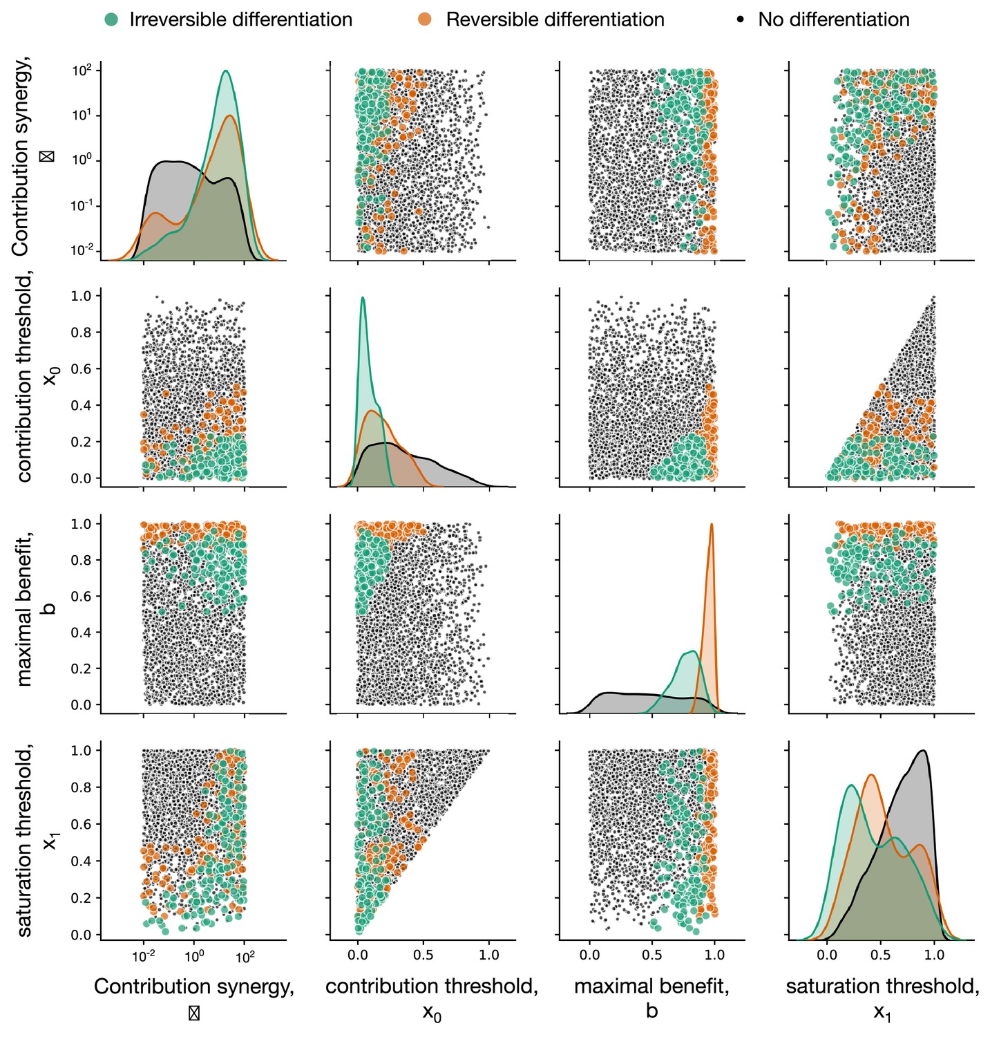 Evolution of irreversible somatic differentiation | eLife