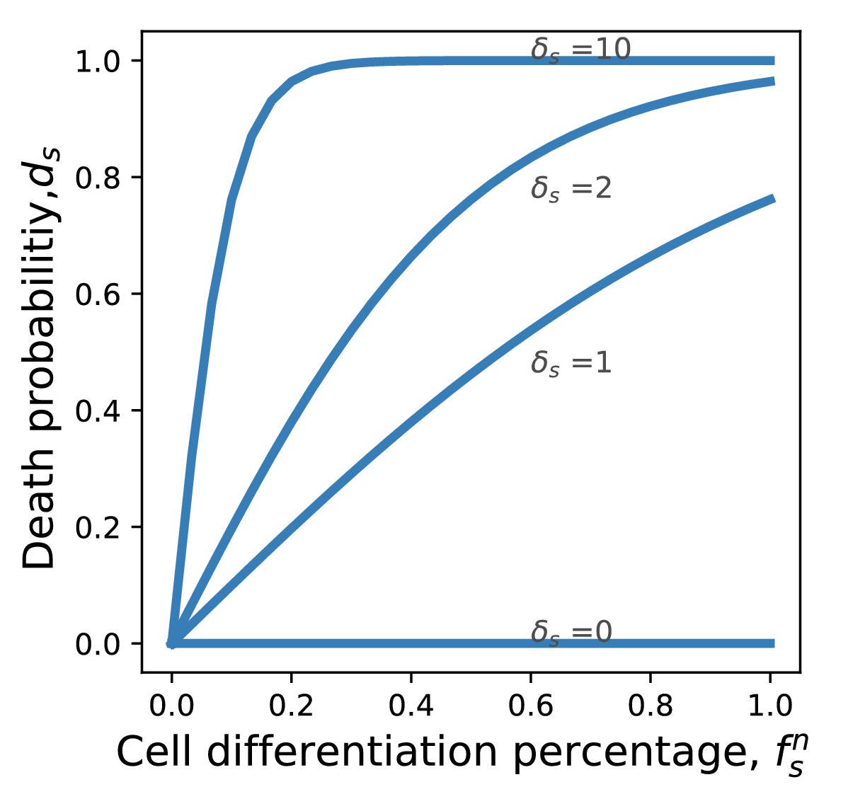 Evolution of irreversible somatic differentiation | eLife