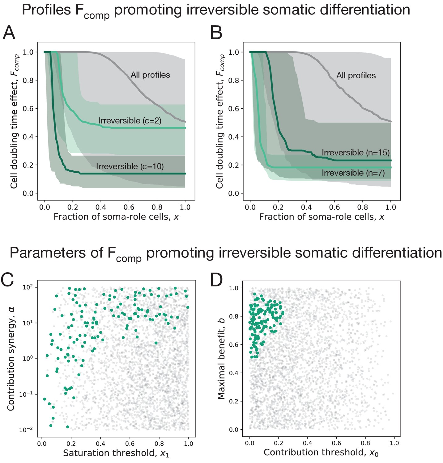 Evolution of irreversible somatic differentiation | eLife