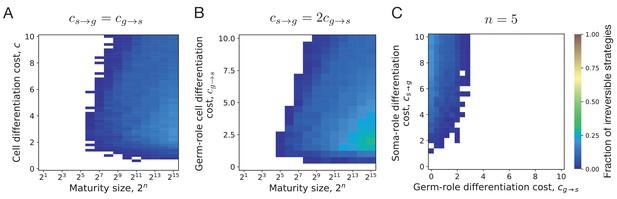 Evolution of irreversible somatic differentiation | eLife
