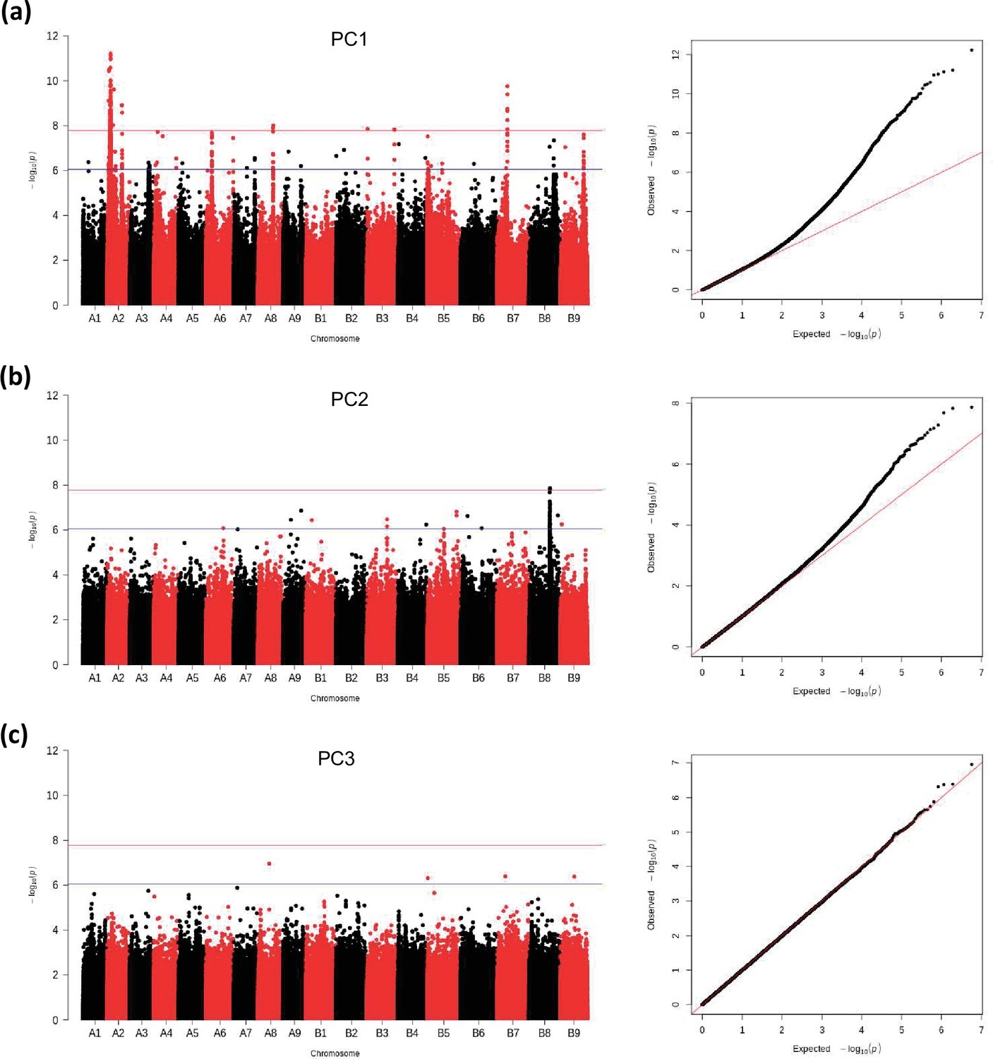 Figures And Data In Genome Wide Association Study In Quinoa Reveals